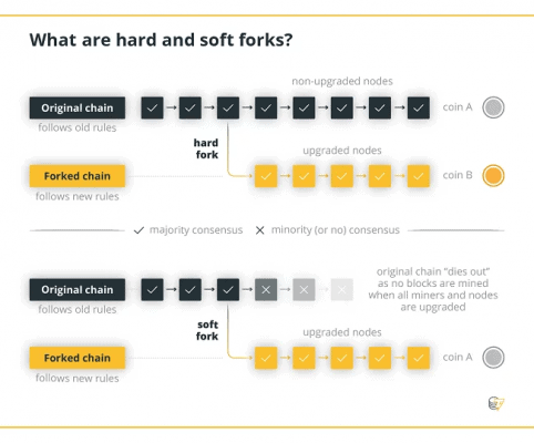 Rozdíl mezi hard a soft forkem (rozdělením blockchainu).