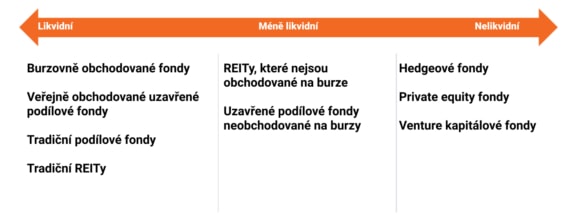 Spektrum likvidity podílových fondů a dalších nástrojů kolektivního investování
